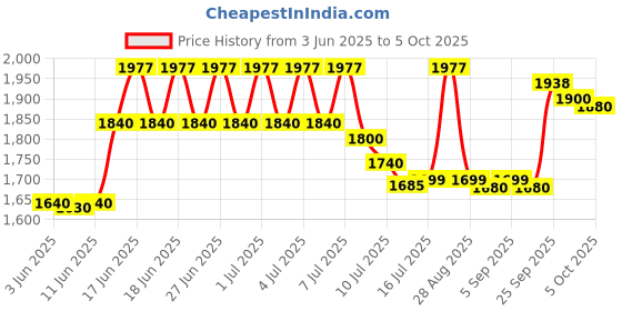 amazon.in naafie HTC Digital Thermometer (Single Input) DT-302-1 With Warranty Of One Years naafie Price History Graph from 3 Jun 2025 to 5 Oct 2025
