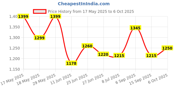 amazon.in naafie HTC DM-85T Digital multimeter naafie Price History Graph from 17 May 2025 to 6 Oct 2025