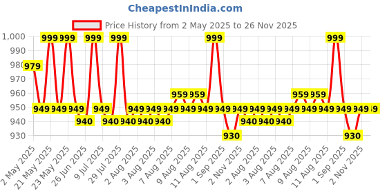amazon.in naafie HTC In/Out Hygro Thermometer 288-ATH With Warranty Of One Years naafie Price History Graph from 2 May 2025 to 26 Nov 2025