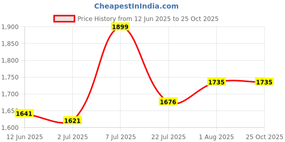 amazon.in NAAFIE HTC Instrument CM-2070FT Digital Auto Range AC Clamp Meter 1000 Amp with Frequency and Temperature Price History Graph from 12 Jun 2025 to 25 Oct 2025