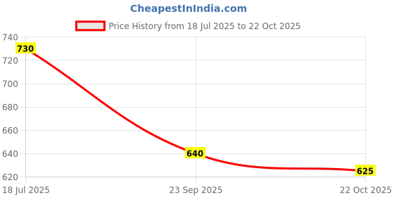 amazon.in NAAFIE HTC Instruments Non-Contact Laser Voltage Tester, Battery Powered, Black and Yellow Price History Graph from 18 Jul 2025 to 22 Oct 2025