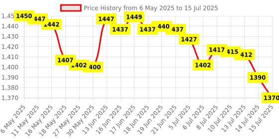 amazon.in NAAFIE HTC Mini Sound Level Meter 30-130 Db SL-13A Price History Graph from 6 May 2025 to 15 Jul 2025