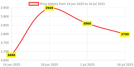 amazon.in NAAFIE HTC- RH-Temp Data Logger - Easy Log Price History Graph from 14 Jun 2025 to 16 Jul 2025