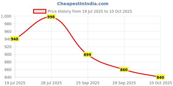 amazon.in NAAFIE HTC SOCKET TESTER SE-09 naafie Price History Graph from 19 Jul 2025 to 10 Oct 2025