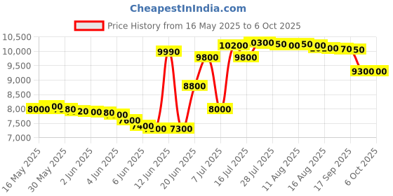 amazon.in naafie HTC Sound Level Meter (Data Logging) SL-1352 With Warranty Of One Years naafie Price History Graph from 16 May 2025 to 6 Oct 2025