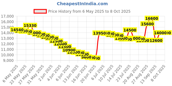 amazon.in naafie HTC Vibration Meter VB-8205 With Warranty Of One Years naafie Price History Graph from 6 May 2025 to 6 Oct 2025