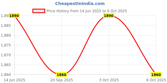 amazon.in Naafie Industrial Infrared IR Thermometer | Genuine Parts with 1 Year warranty | Multi Laser High Temperature -50°C to 600°C Digital Gun | Non-Contact Pyrometer - MECO Make Price History Graph from 14 Jun 2025 to 6 Oct 2025