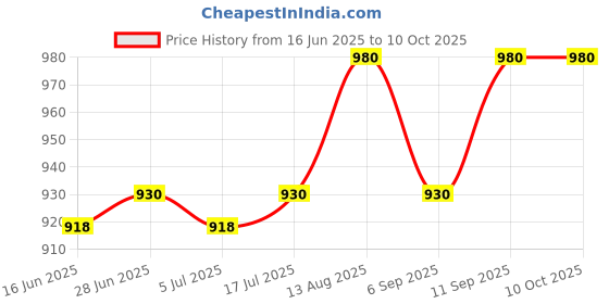 amazon.in naafie Meco 3½ Digit 2000 Counts Digital Multimeter (Model : DMM 830L) naafie Price History Graph from 16 Jun 2025 to 9 Oct 2025