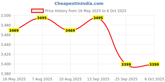 amazon.in naafie Meco - 920P Humidity & Temperature Meter With Calibration Certificate & One Years Warranty naafie Price History Graph from 16 May 2025 to 6 Oct 2025