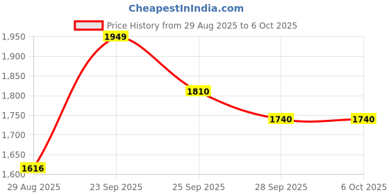 amazon.in NAAFIE MECO-G R-2070C 3½ Digit 6000 Counts 600 AAC TRMS Clampmeter Price History Graph from 29 Aug 2025 to 5 Oct 2025