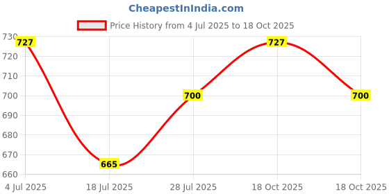 amazon.in naafie MECO SMP48 Digital Panel Meter 1000 V DC (48x96mm) naafie Price History Graph from 4 Jul 2025 to 18 Oct 2025