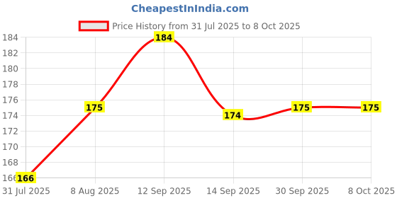 amazon.in NAALSA UDAN 2Pc Combo Double Sided Peg Measurer 30 & 60 ml, Damru & Tall Peg, Cocktail, Shot Glass, Drink Measuring Bar Tool Jigger Bar Accesories Price History Graph from 31 Jul 2025 to 7 Oct 2025