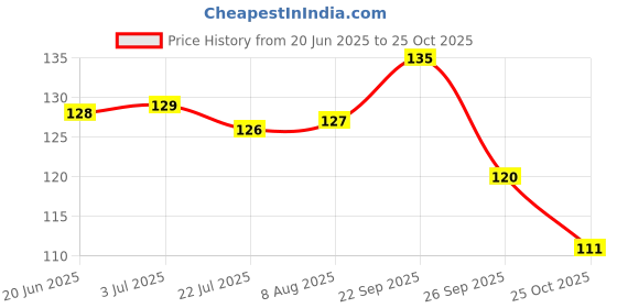 amazon.in NAALSA1Pc EZYPICK Slotted Tong Stainless Steel 24cm/9.5inch Length Cooking and Serving Food Roti Chapati BBQ Salad Tong Price History Graph from 20 Jun 2025 to 25 Oct 2025