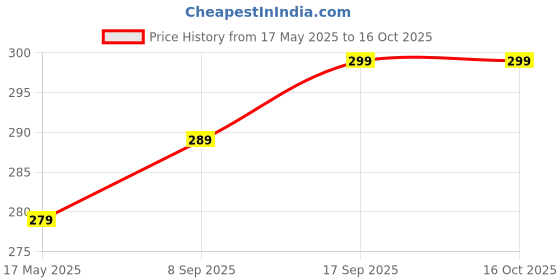 amazon.in NAANLA-Pital Nariyal/Daab/Brass Coconut for Puja, Standard Size (Pack of 1) Price History Graph from 17 May 2025 to 16 Oct 2025