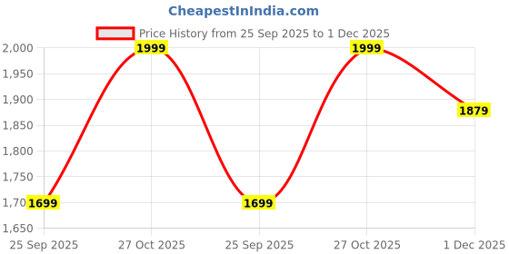 amazon.in naari in chikankari White and Lavender Kaftan naari in chikankari Price History Graph from 25 Sep 2025 to 1 Dec 2025