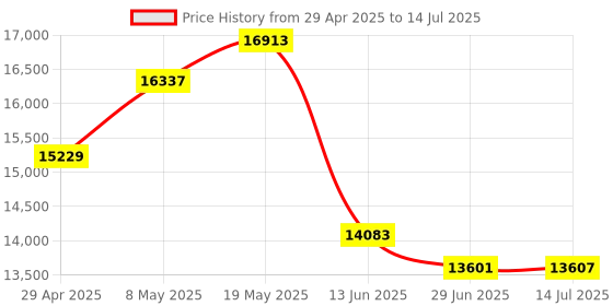amazon.in Nab Reel Hub Adaptors for 10in Reel to Reel Tape Recorders, 1 Pair Aluminium Nab Hub Device for ReVox for Akai for Teac, Universal Loading Device (Silver) Price History Graph from 29 Apr 2025 to 14 Jul 2025
