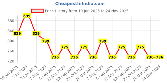amazon.in NABAAT 1mm Thick Transparent Table Cover for 4 Seater 24 X 48 Inch PVC Dining Table Protector Waterproof, Heat Resistant, Non-Breakable Clear Plastic Table Protector Pads Price History Graph from 19 Jun 2025 to 24 Nov 2025