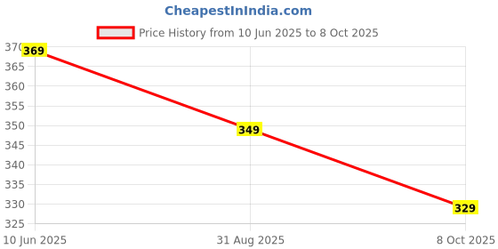 amazon.in nabaat 2 slice Toaster cover with pockets to hold jam spreader knife & toaster tongs,dust and fingerprint protection (Grey) nabaat Price History Graph from 10 Jun 2025 to 8 Oct 2025