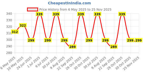 amazon.in nabaat Dust Proof Water Proof Washable Cover for 2 Slice Toaster Pop up Kitchen with Pockets Standard Size, Black (11”x 6.5”x 8”) nabaat Price History Graph from 6 May 2025 to 24 Nov 2025