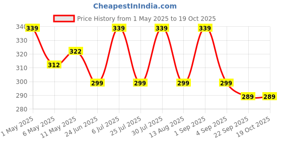 amazon.in nabaat Dust Proof Water Proof Washable Cover for 2 Slice Toaster Pop up Kitchen with Pockets Standard Size, Light Grey (11”x 6.5”x 8”) nabaat Price History Graph from 1 May 2025 to 17 Oct 2025
