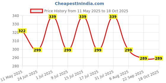 amazon.in NABAAT Dust Proof Water Proof Washable Cover for 2 Slice Toaster Pop up Kitchen with Pockets Standard Size, Red (11”x 6.5”x 8”) nabaat Price History Graph from 11 May 2025 to 18 Oct 2025