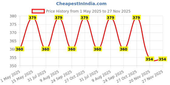 amazon.in nabaat Mixer Grinders Waterproof Dust Cover for Kitchen Table Top Medium Standard Size, Black (9”X 9”X 14”) nabaat Price History Graph from 1 May 2025 to 26 Nov 2025