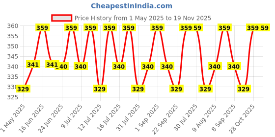 amazon.in nabaat Mixer Grinders Waterproof Dust Cover for Kitchen Table Top Standard Size, Light Grey (8”X 8”X 12.5”) nabaat Price History Graph from 1 May 2025 to 19 Nov 2025