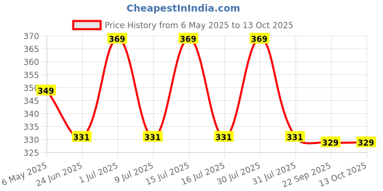 amazon.in NABAAT Nylon 2 Slice Toaster Cover With Pockets To Hold Jam Spreader Knife & Toaster Tongs, Dust And Fingerprint Protection (Black) Price History Graph from 6 May 2025 to 11 Oct 2025
