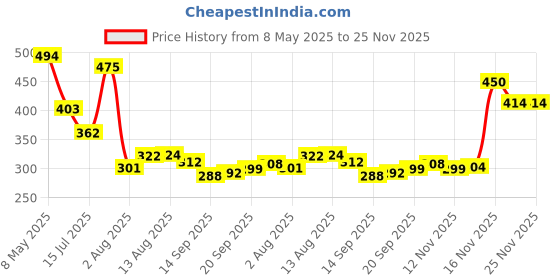 amazon.in Nabeel - Dahn Al Oud Premium Attar Roll-on Perfume Oil | 100% Non Alcoholic | Crown jewel among Woody Oud Perfumes with essence of Bergamot, Rose, and Agarwood | 6ml (Set of 2) | Made in U.A.E nabeel Price History Graph from 8 May 2025 to 24 Nov 2025
