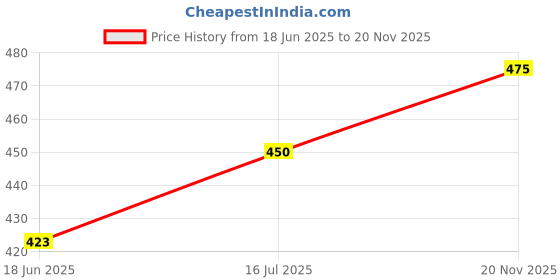 amazon.in Nabeel - Gold 24K Premium Attar Roll-on Perfume Oil | 100% Non Alcoholic | 6ml (Set of 2) | Bold Scent combines the decadence of plum with delicious fruit like a cool summer breeze | Made in U.A.E nabeel Price History Graph from 18 Jun 2025 to 20 Nov 2025