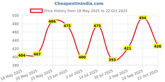 amazon.in Nabeel - Nabeel Premium Attar Roll-on Perfume Oil | 100% Non Alcoholic | Distinctive & Classic Nabeel fragrance- offering an enduring & enchanting scent | 6ml (Set of 2) | Made in U.A.E nabeel Price History Graph from 18 May 2025 to 22 Oct 2025