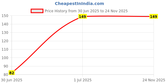 amazon.in Nabeel - Qisaty Premium Attar Roll-on Perfume Oil | 100% Non Alcoholic | 6ml Price History Graph from 30 Jun 2025 to 24 Nov 2025