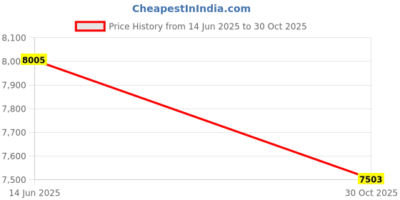 amazon.in Nabevi Headphones for Kids for School, Kids Headphones with Microphone, Sharing Function, 85dB/94dB Safe Volume Limit, HD Sound, Over Ear Kids Headphones for School, On-line Study, Travel [Violet] Price History Graph from 14 Jun 2025 to 30 Oct 2025