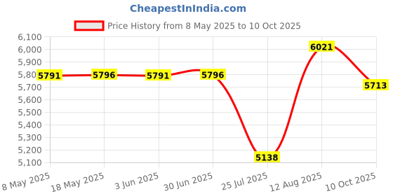 amazon.in Nabevi Kids Headphones for School, Over Ear, Purple with Microphone, Sharing Function, 85/94 dB Safe Volume Limit, HD Sound, Wired, Modern Style Price History Graph from 8 May 2025 to 10 Oct 2025