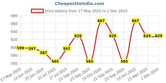 amazon.in Nabhi Sutra - Belly Button Oil for Sensational Skin (15ml) | Blend of Almond, Olive, and Lemon Essential Oil | Supports Healthy Skin | 100% Ayurvedic & Chemical-Free Cold Pressed Oil Price History Graph from 17 May 2025 to 1 Dec 2025
