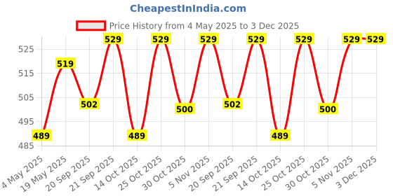 amazon.in Nabhi Sutra Brain Memory Booster Belly Button Oil for Kids | Ayurvedic & Natural Memory Enhancer | Improves Focus, Learning Ability & Overall Growth | Boosts Brain Function & Concentration | 15ml Price History Graph from 4 May 2025 to 2 Dec 2025