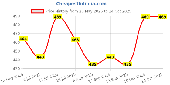 amazon.in Nabhi Sutra Eye Care Belly Button Oil for Men & Women| Minimises Dryness of Eyes, Guard against Redness of Eyes & Improves Overall Health of Eyes | Ayurvedic Oil - 15ml nabhi sutra Price History Graph from 20 May 2025 to 10 Oct 2025
