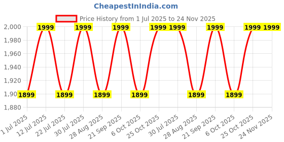 amazon.in Nabhi Sutra Healthy Hair Care Belly Button Oil for Men and Women | Reduces Hair Fall Delays Greying Nourishes and Cleanses Scalp | Ayurvedic Oil with Coconut and Sative | Pack of 4 (15 ml Each) Price History Graph from 1 Jul 2025 to 24 Nov 2025