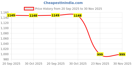 amazon.in Nabhya Musical Premium Realistic Baby Commode Western Toilet Training Potty Seat With Soft Cushion & Removable Toilet Pot & Paper Dispenser Box Potty Seat (For 6 Month To 4 Year) (Pink) Price History Graph from 20 Sep 2025 to 30 Nov 2025