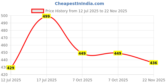 amazon.in Nabhya Plastic 5 Tier Drawer Medium Size Chester Storage Organizer Cabinet (Multicolour, Size-20 cm, 16 cm, 37 cm) Price History Graph from 12 Jul 2025 to 22 Nov 2025