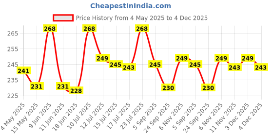 amazon.in Nabhya Stainless Steel Baby Spout Sipper Cup for Kids Age 3 Months to 18 Months 250 ML nabhya Price History Graph from 4 May 2025 to 4 Dec 2025