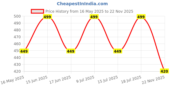 amazon.in Nabhya Toilet Trainer Baby Potty Seat Cartoon Face with Removable Tray & Closing Lid (Blue) nabhya Price History Graph from 16 May 2025 to 22 Nov 2025