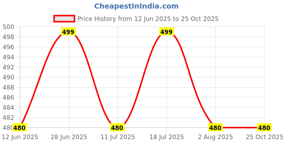 amazon.in Nabhya Toilet Trainer Baby Potty Seat Cartoon Face with Removable Tray & Closing Lid (Red) Price History Graph from 12 Jun 2025 to 25 Oct 2025