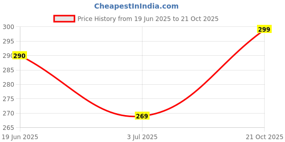 amazon.in Nabhya Toilet Trainer Soft Cushion Baby Potty Seat With Handle And Back Support Toilet Seat For Western Toilet (Green) Price History Graph from 19 Jun 2025 to 21 Oct 2025