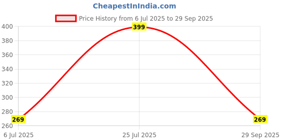 amazon.in Nabhya Toilet Trainer Soft Cushion Baby Potty Seat With Handle And Back Support Toilet Seat For Western Toilet (Red) Price History Graph from 6 Jul 2025 to 29 Sep 2025