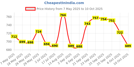 amazon.in Nabisco Chips Ahoy Cookies, 368g Price History Graph from 7 May 2025 to 10 Oct 2025
