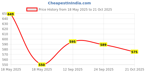 amazon.in Nabisco Ritz Toasted Chips Sour Cream & Onion, 229g Price History Graph from 18 May 2025 to 21 Oct 2025