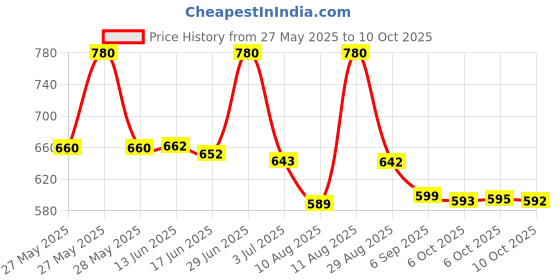 amazon.in Nabisco Snack Sak Mini Chips Ahoy, 226g Price History Graph from 27 May 2025 to 6 Oct 2025