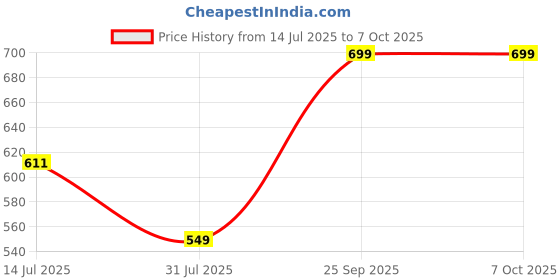 amazon.in NAC Bicycle Mudguard & Race Fender Front & Rear | for MTB Road Bicycle Hybrid Bicycle All Frames | Upto 3.5" Tyre Width | Frame Size Upto 29" | Light Weight Durable Price History Graph from 14 Jul 2025 to 6 Oct 2025