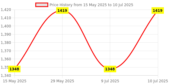 amazon.in nac global: it's exactly what you need Nac Global® Electric Compact Scale With dual LED Display, Weighing Double Display with Heavy Duty Weight Machine For Kitchen Shop Power Adapter electronic weighing scale Made In India 30kg with 2gm accuracy (Black) nac global: it's exactly what you need Price History Graph from 15 May 2025 to 10 Jul 2025